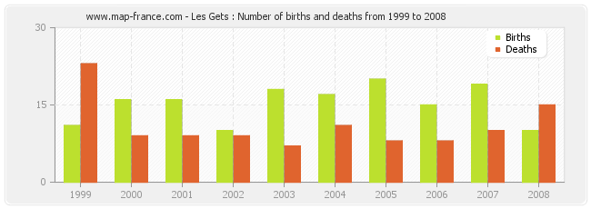 Les Gets : Number of births and deaths from 1999 to 2008